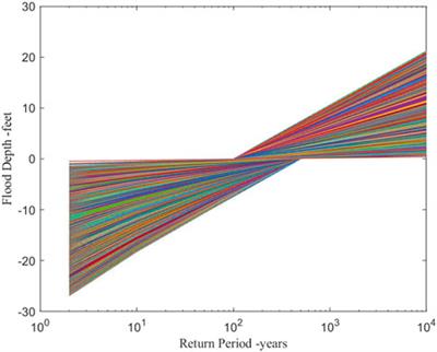 Homeowner flood risk and risk reduction from home elevation between the limits of the 100- and 500-year floodplains